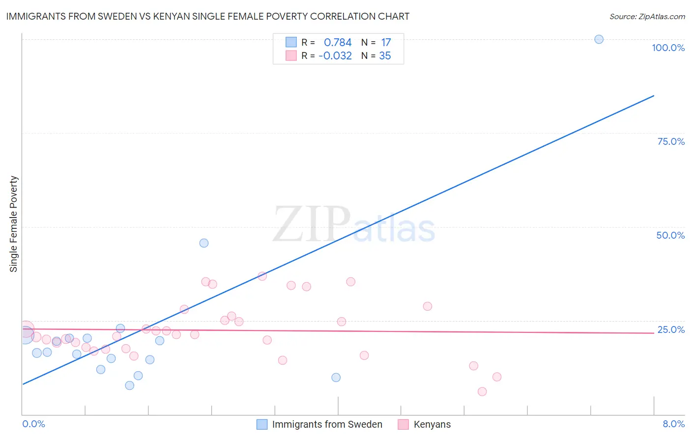 Immigrants from Sweden vs Kenyan Single Female Poverty