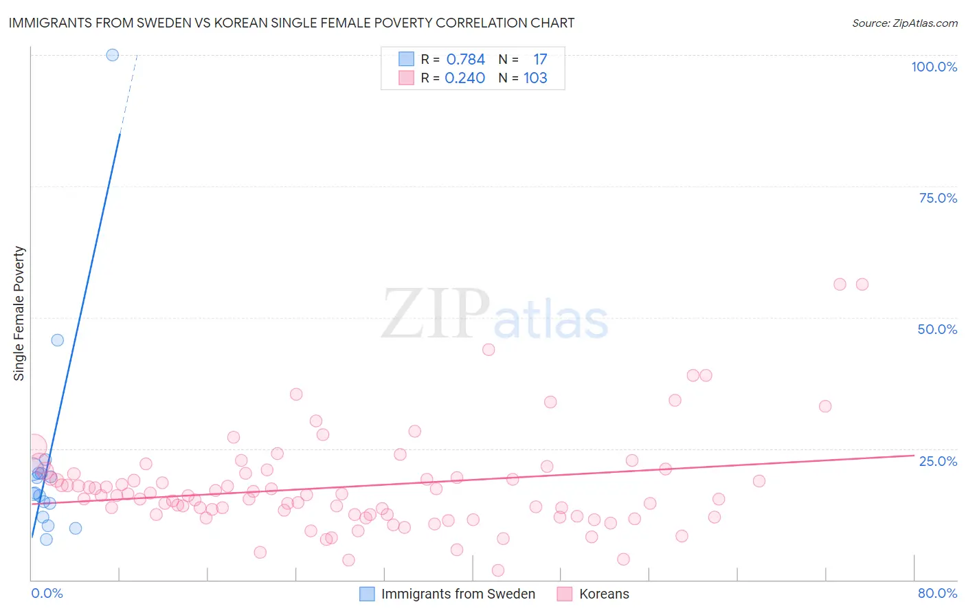 Immigrants from Sweden vs Korean Single Female Poverty