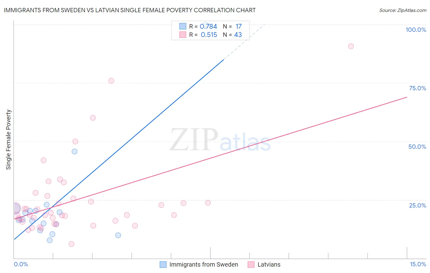 Immigrants from Sweden vs Latvian Single Female Poverty