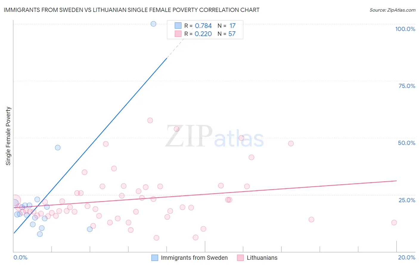 Immigrants from Sweden vs Lithuanian Single Female Poverty