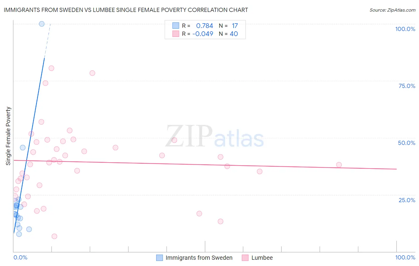 Immigrants from Sweden vs Lumbee Single Female Poverty