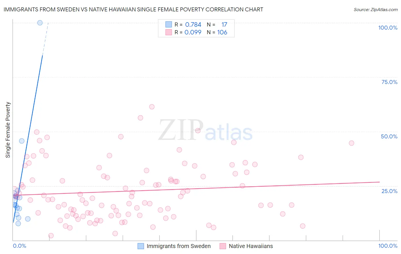 Immigrants from Sweden vs Native Hawaiian Single Female Poverty