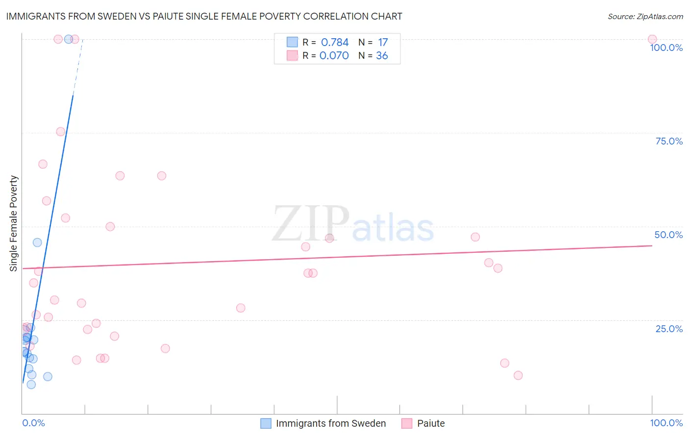 Immigrants from Sweden vs Paiute Single Female Poverty