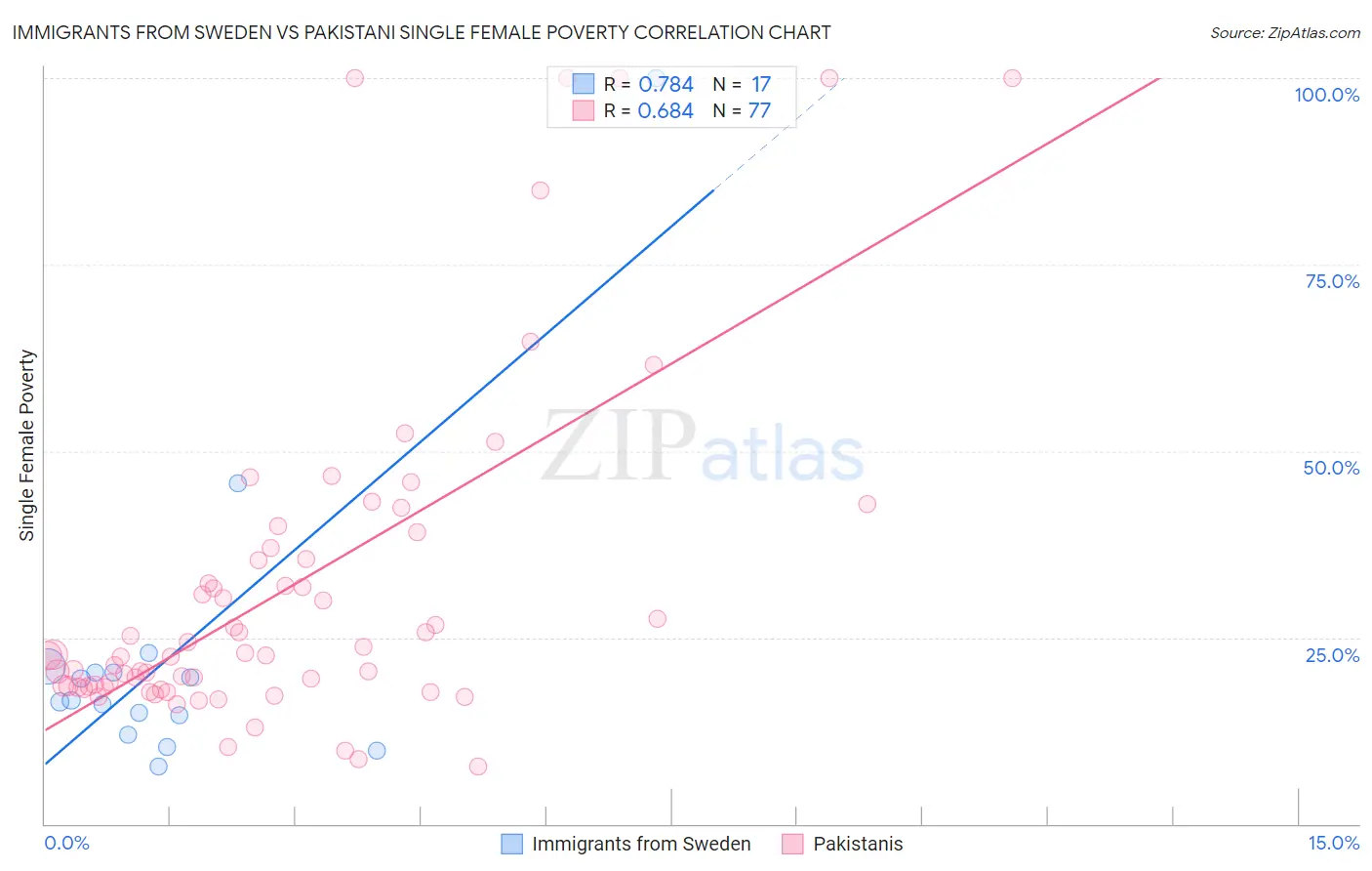 Immigrants from Sweden vs Pakistani Single Female Poverty