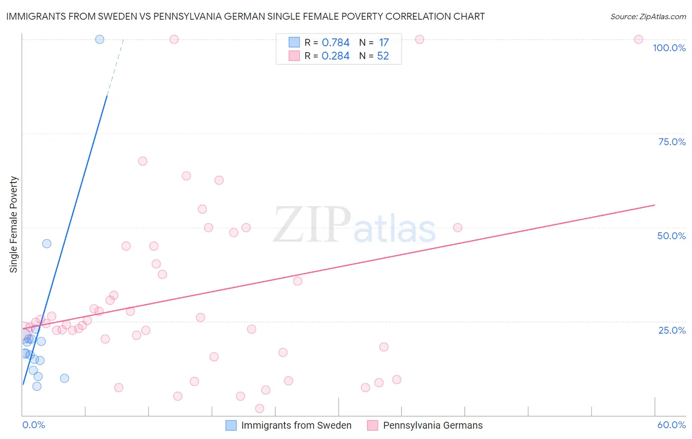 Immigrants from Sweden vs Pennsylvania German Single Female Poverty