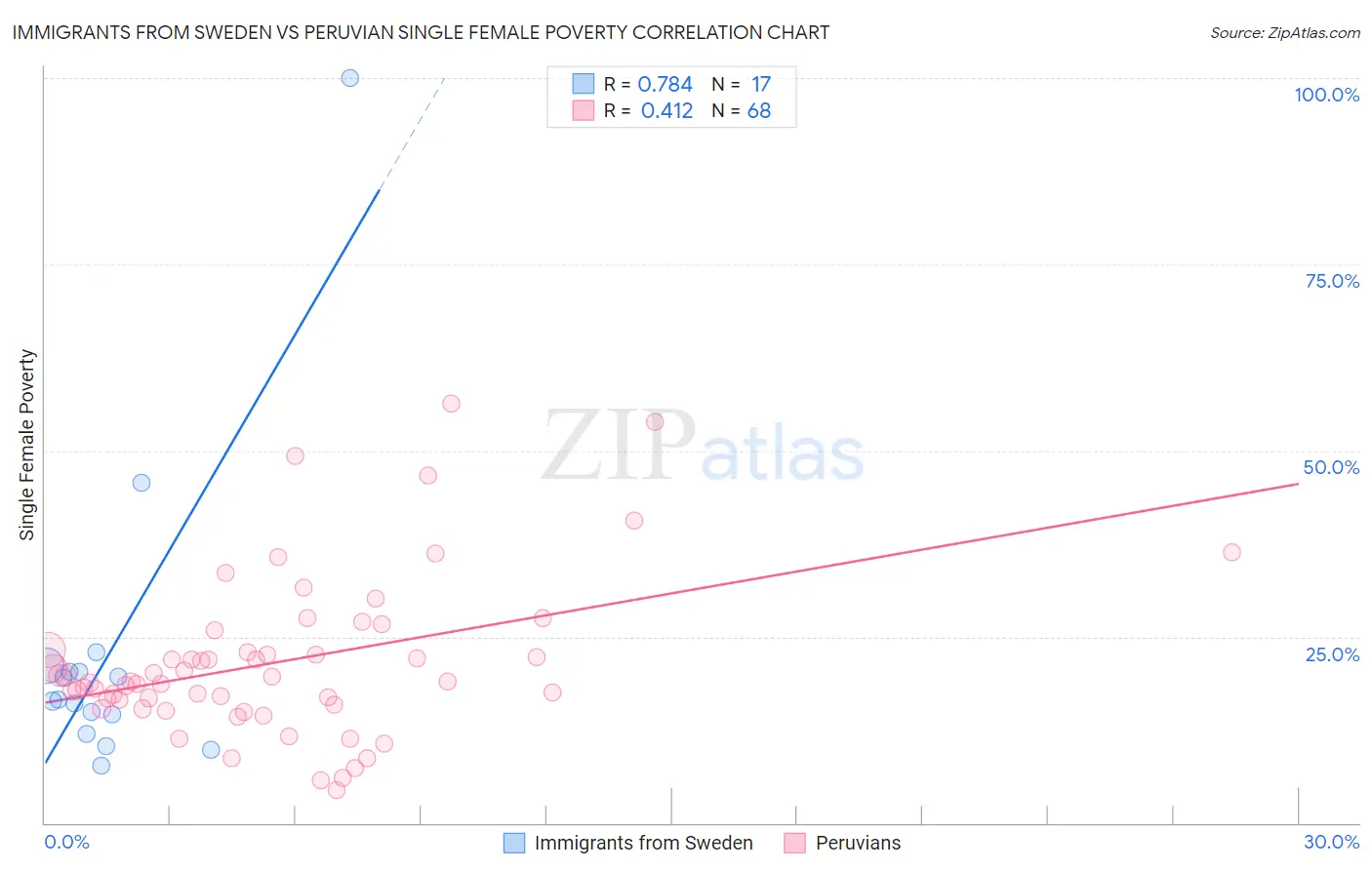 Immigrants from Sweden vs Peruvian Single Female Poverty
