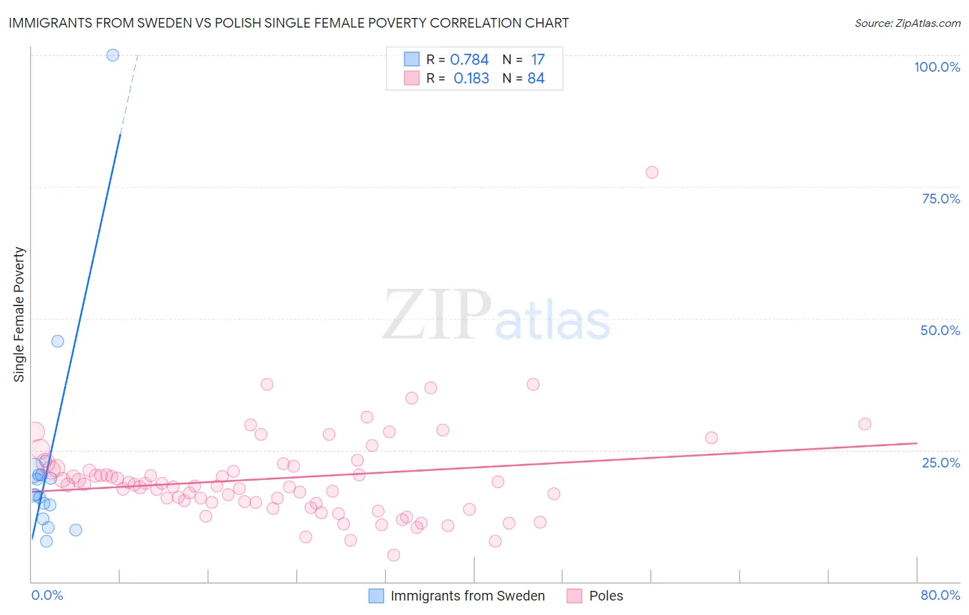 Immigrants from Sweden vs Polish Single Female Poverty
