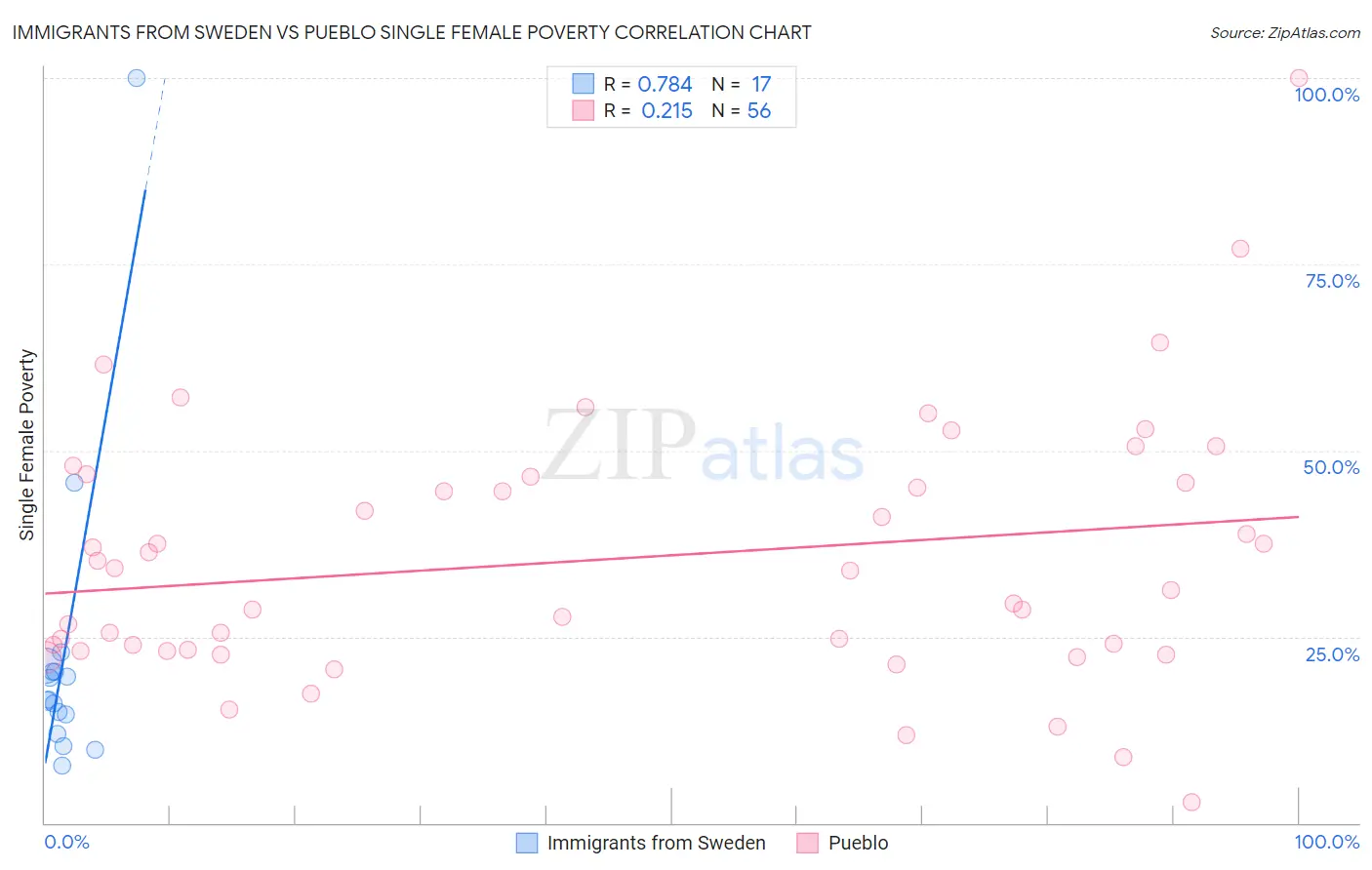 Immigrants from Sweden vs Pueblo Single Female Poverty