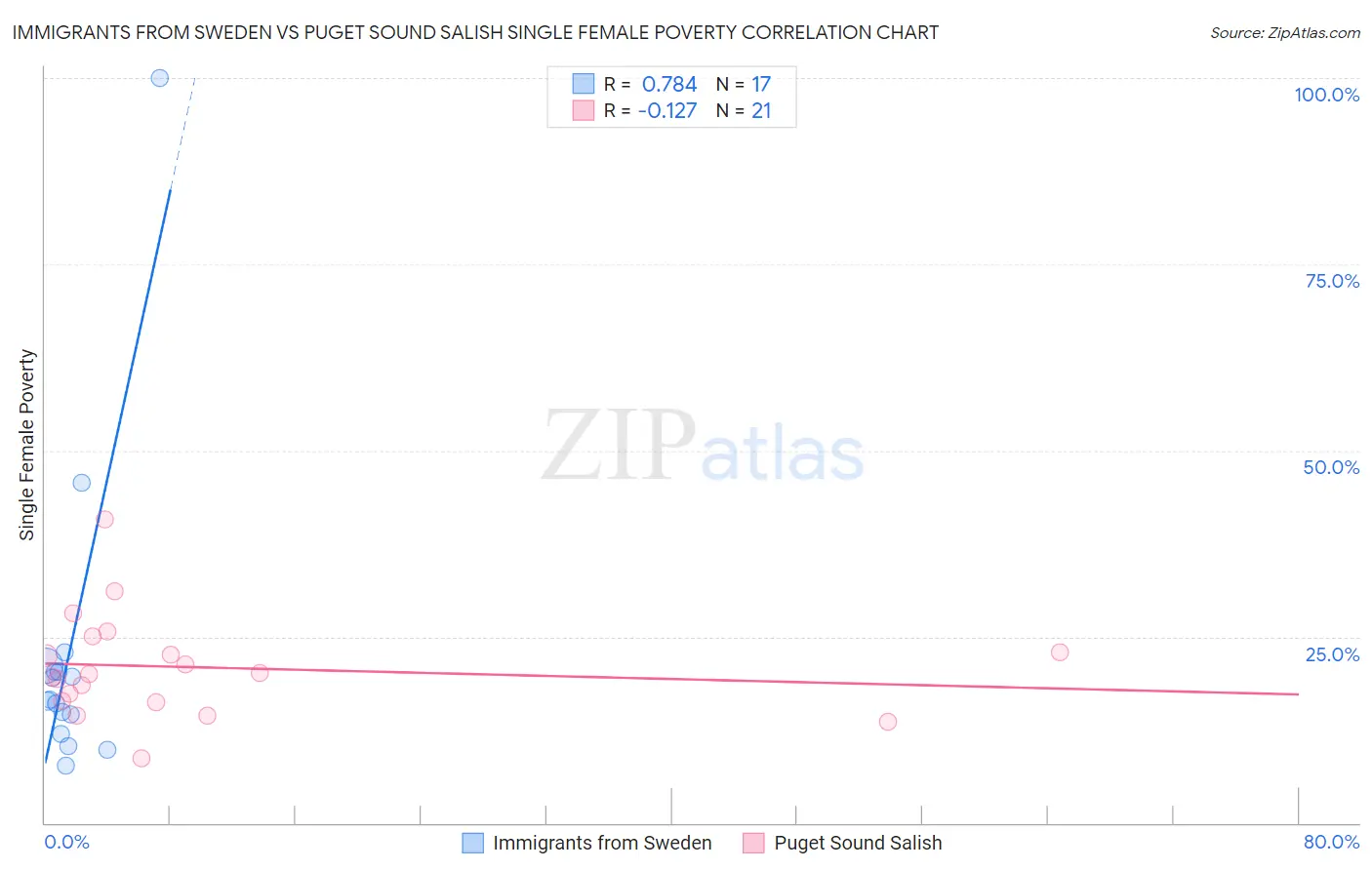 Immigrants from Sweden vs Puget Sound Salish Single Female Poverty