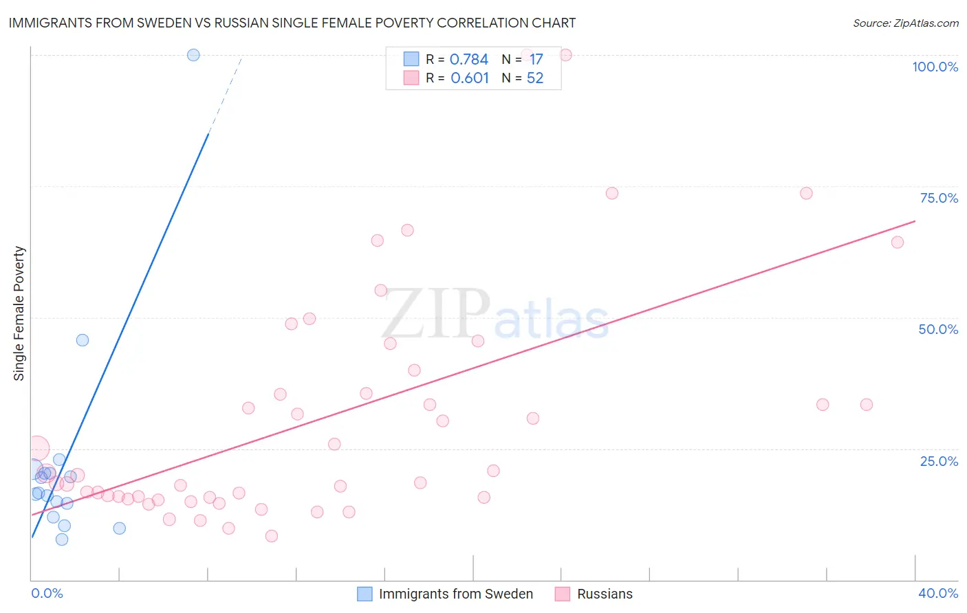 Immigrants from Sweden vs Russian Single Female Poverty