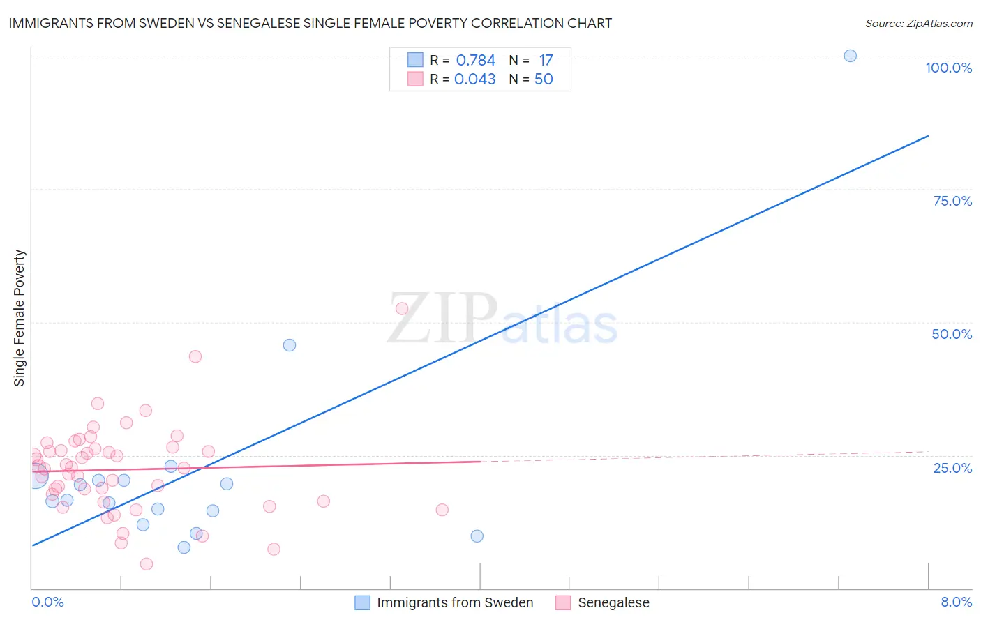 Immigrants from Sweden vs Senegalese Single Female Poverty