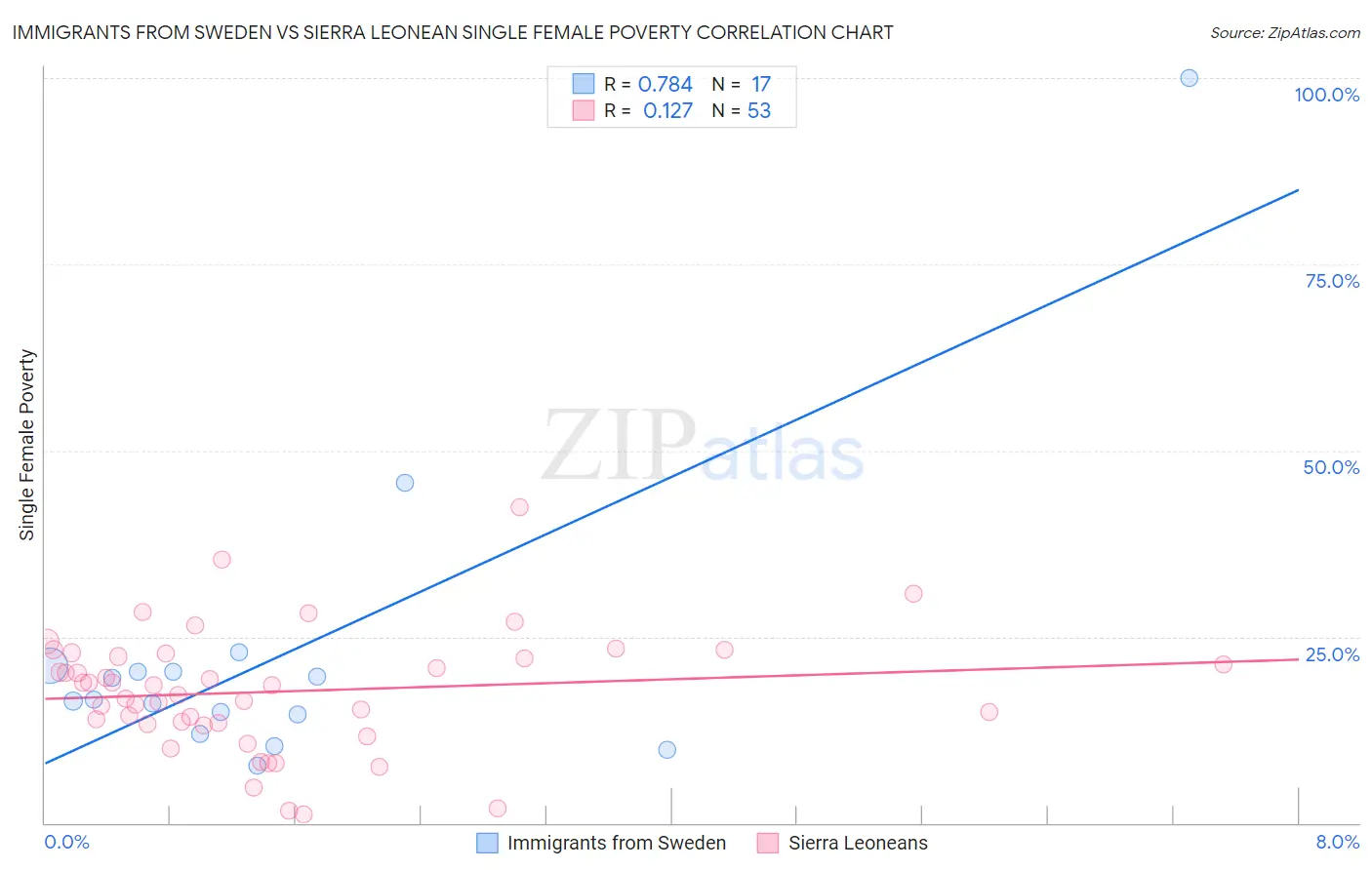 Immigrants from Sweden vs Sierra Leonean Single Female Poverty