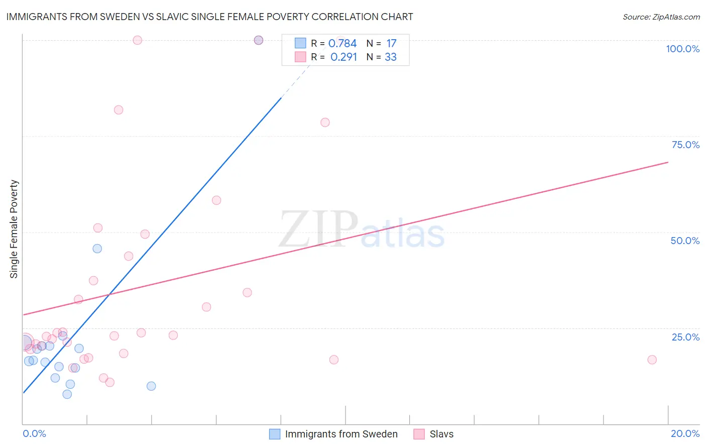 Immigrants from Sweden vs Slavic Single Female Poverty