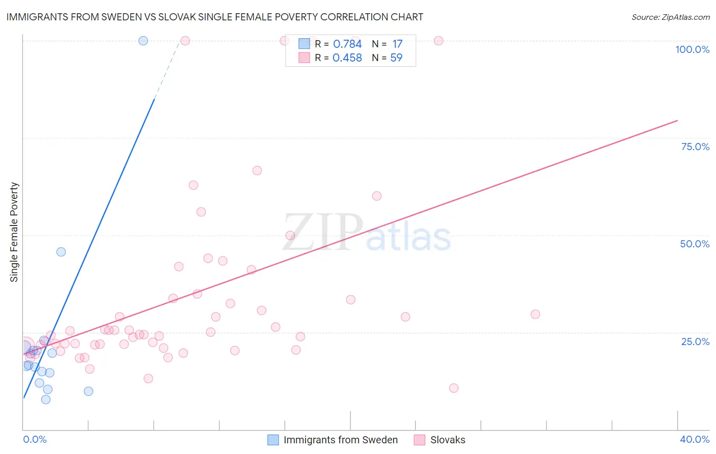 Immigrants from Sweden vs Slovak Single Female Poverty