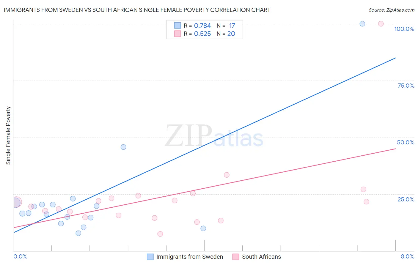 Immigrants from Sweden vs South African Single Female Poverty