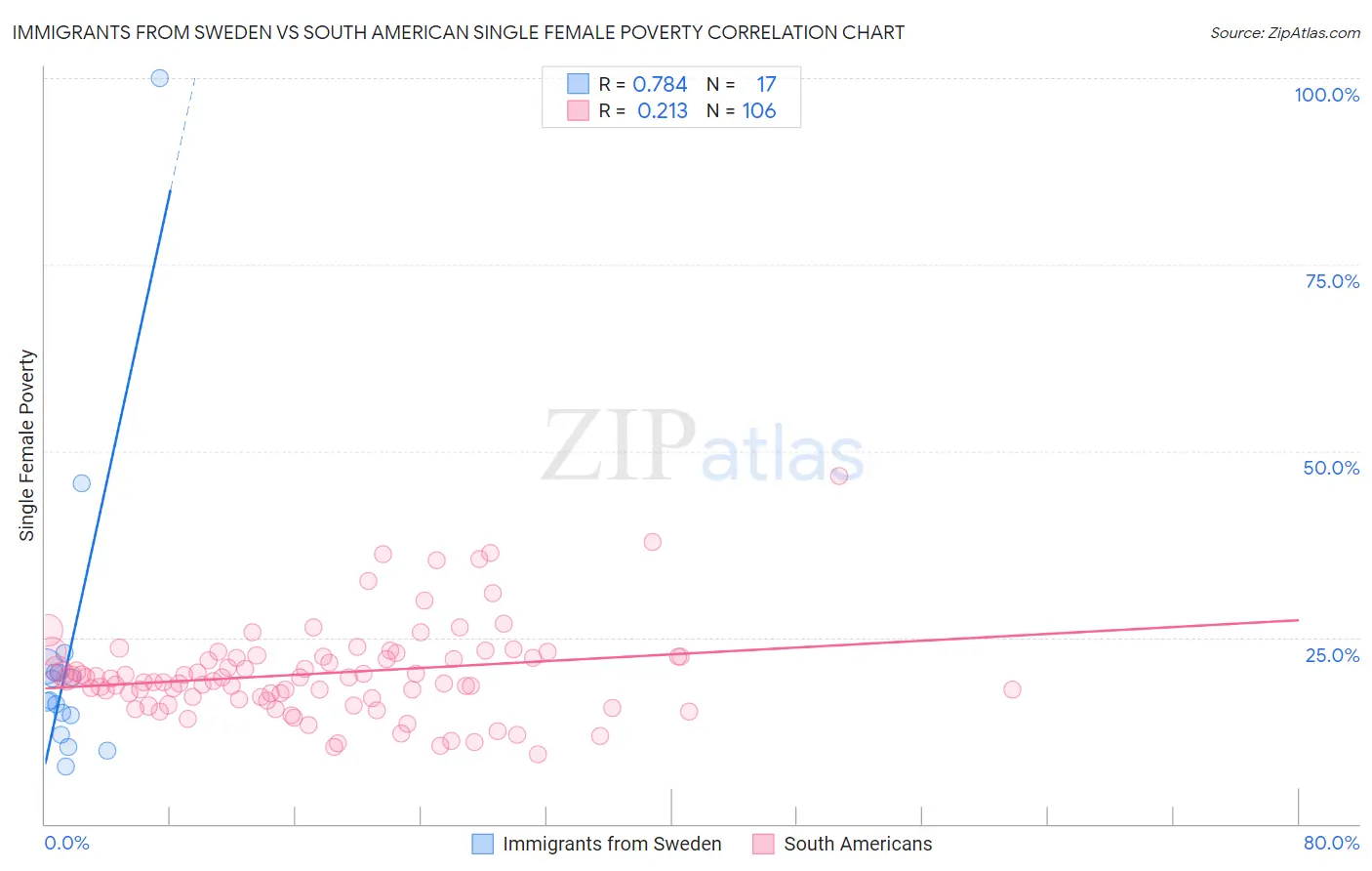 Immigrants from Sweden vs South American Single Female Poverty