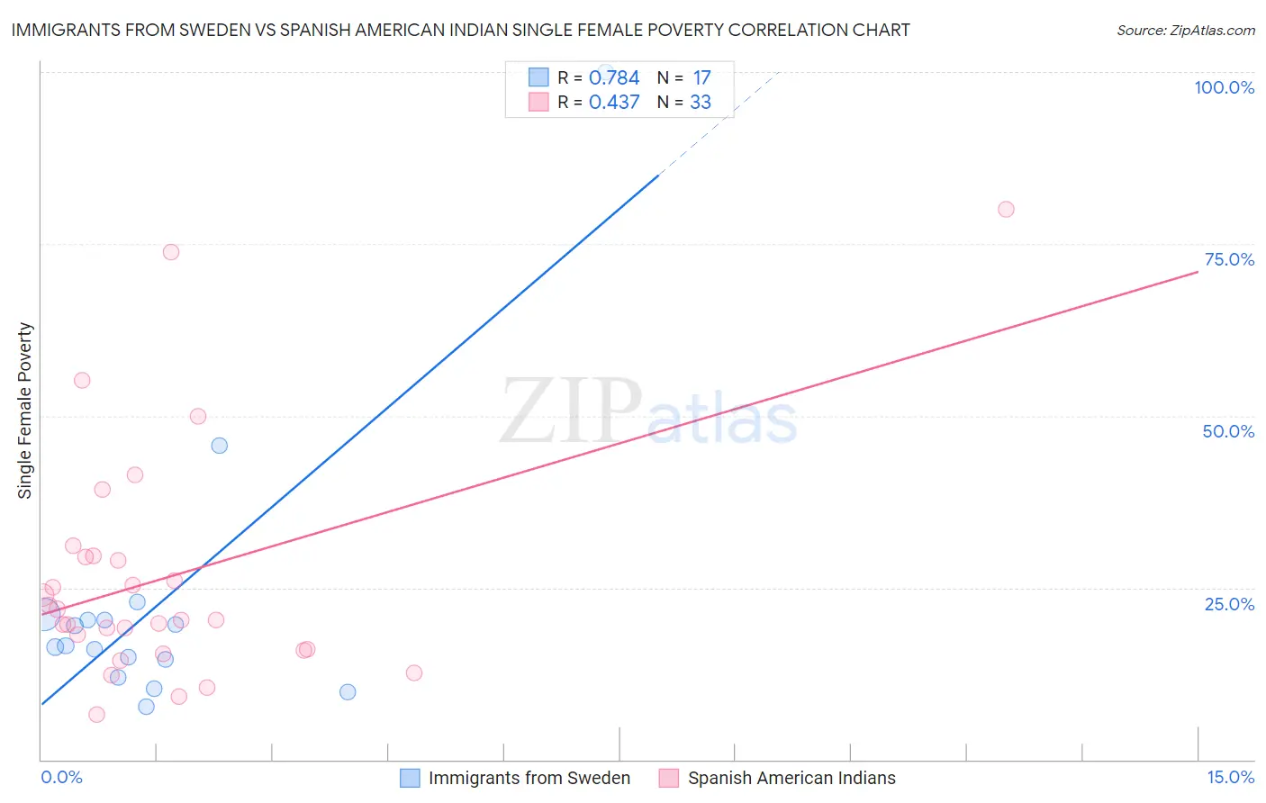 Immigrants from Sweden vs Spanish American Indian Single Female Poverty