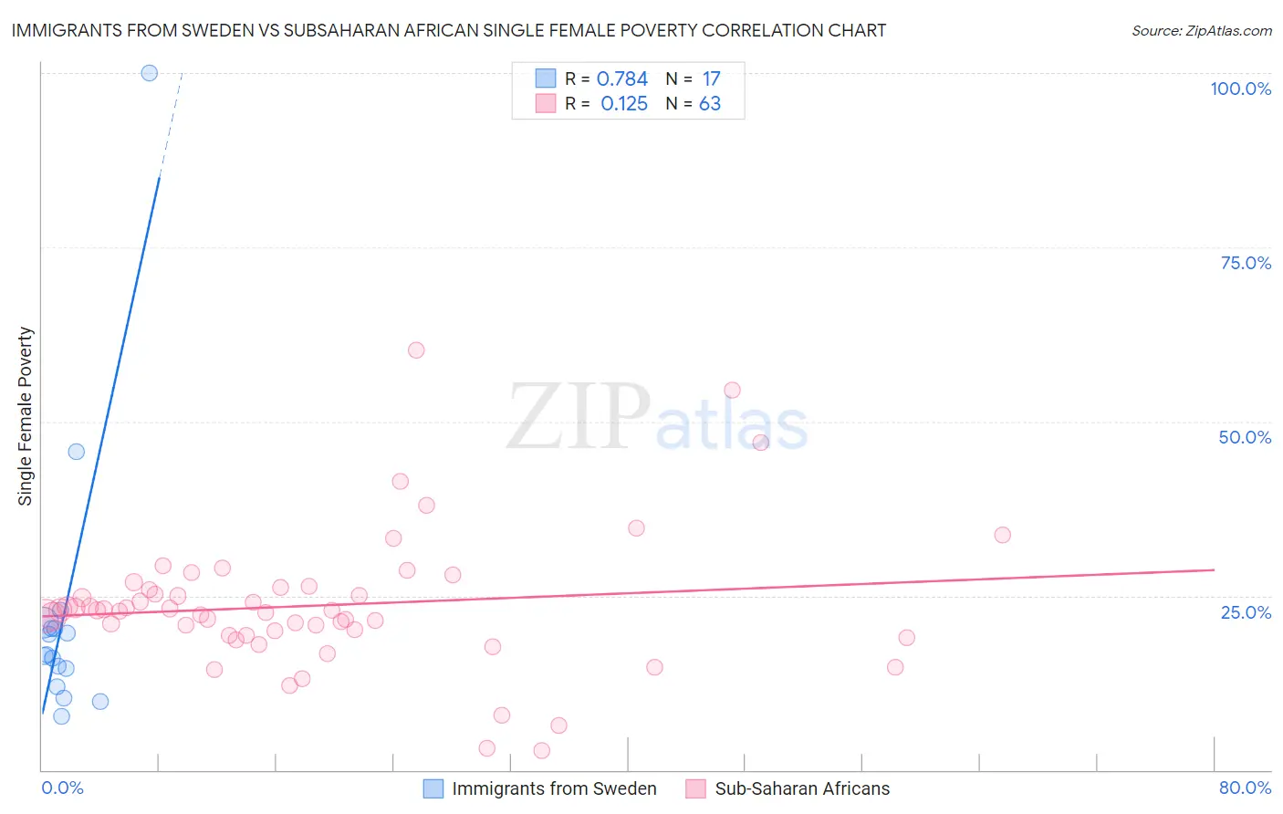 Immigrants from Sweden vs Subsaharan African Single Female Poverty