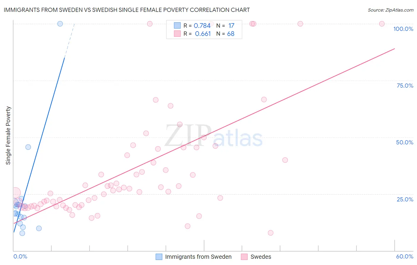 Immigrants from Sweden vs Swedish Single Female Poverty