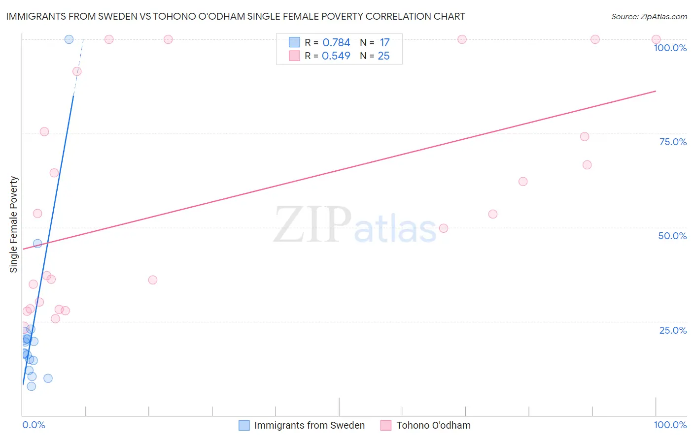 Immigrants from Sweden vs Tohono O'odham Single Female Poverty