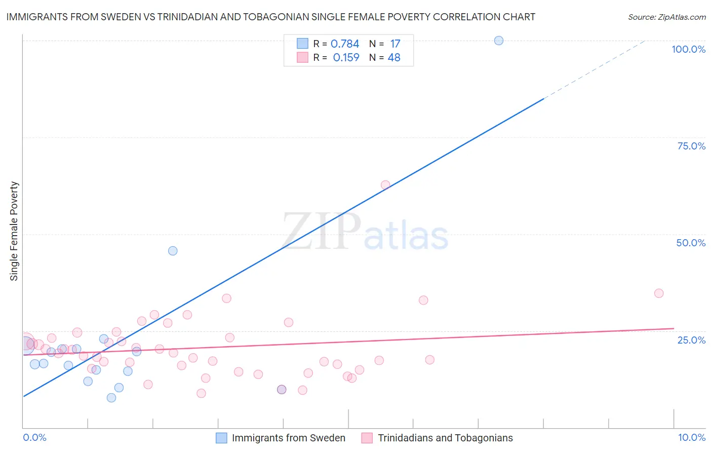 Immigrants from Sweden vs Trinidadian and Tobagonian Single Female Poverty