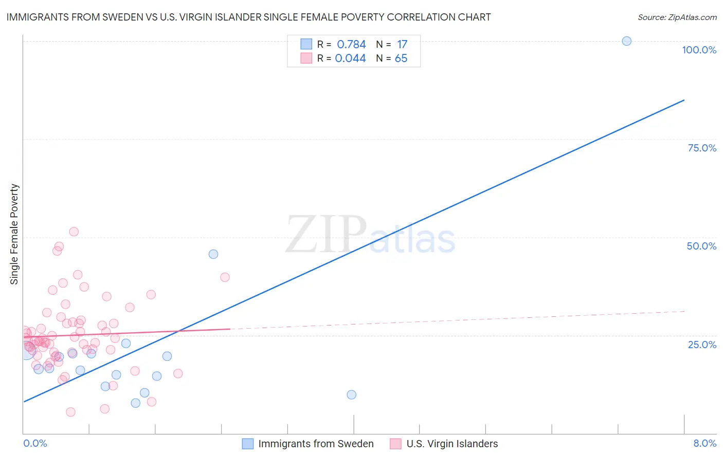 Immigrants from Sweden vs U.S. Virgin Islander Single Female Poverty