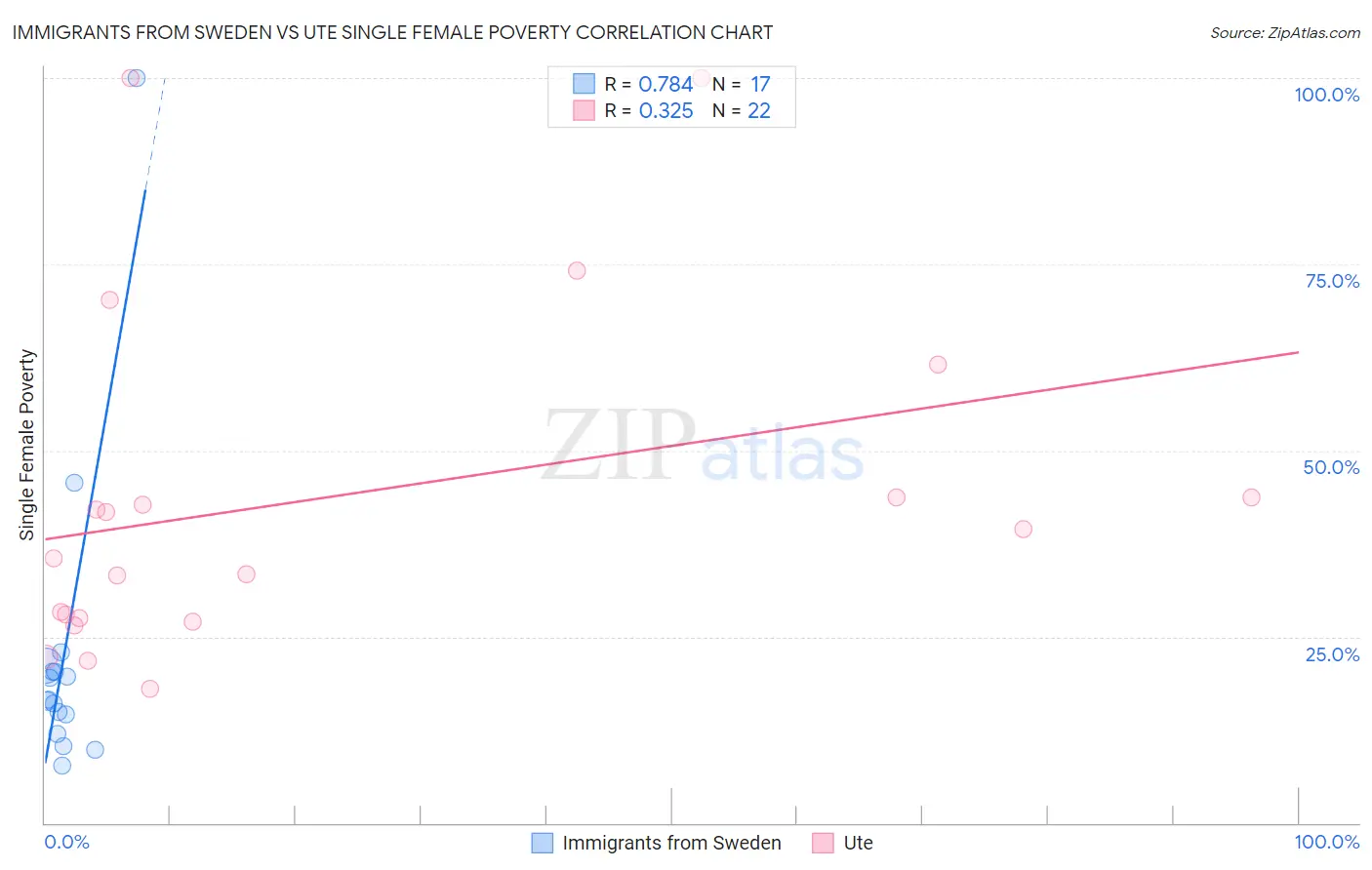 Immigrants from Sweden vs Ute Single Female Poverty