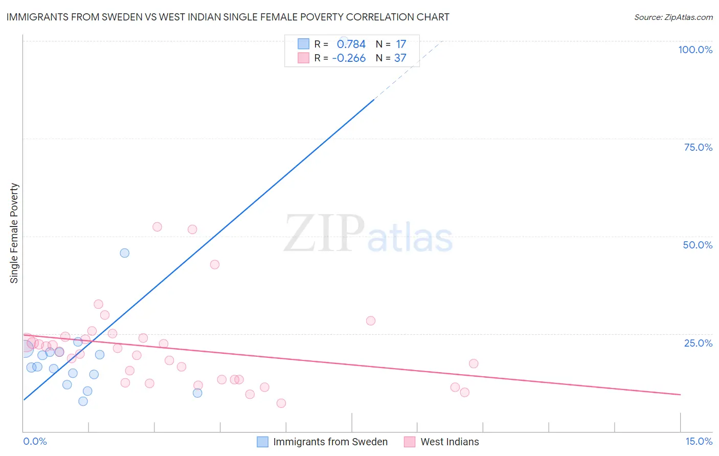 Immigrants from Sweden vs West Indian Single Female Poverty