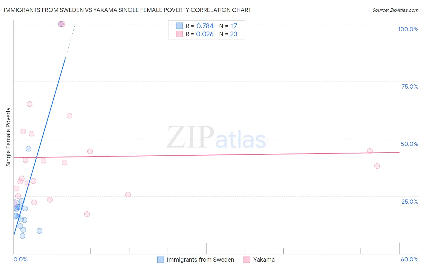 Immigrants from Sweden vs Yakama Single Female Poverty