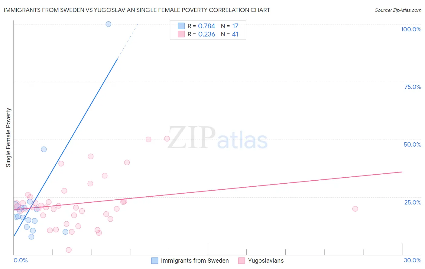 Immigrants from Sweden vs Yugoslavian Single Female Poverty