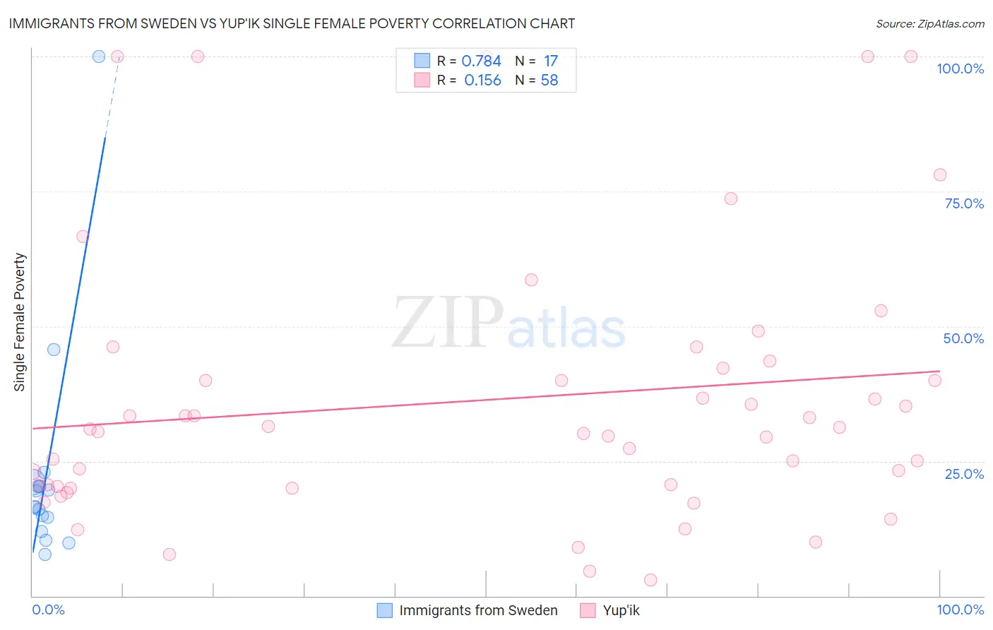 Immigrants from Sweden vs Yup'ik Single Female Poverty