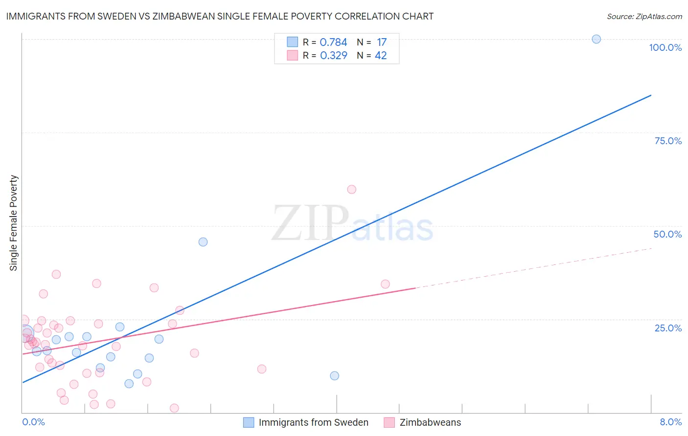 Immigrants from Sweden vs Zimbabwean Single Female Poverty