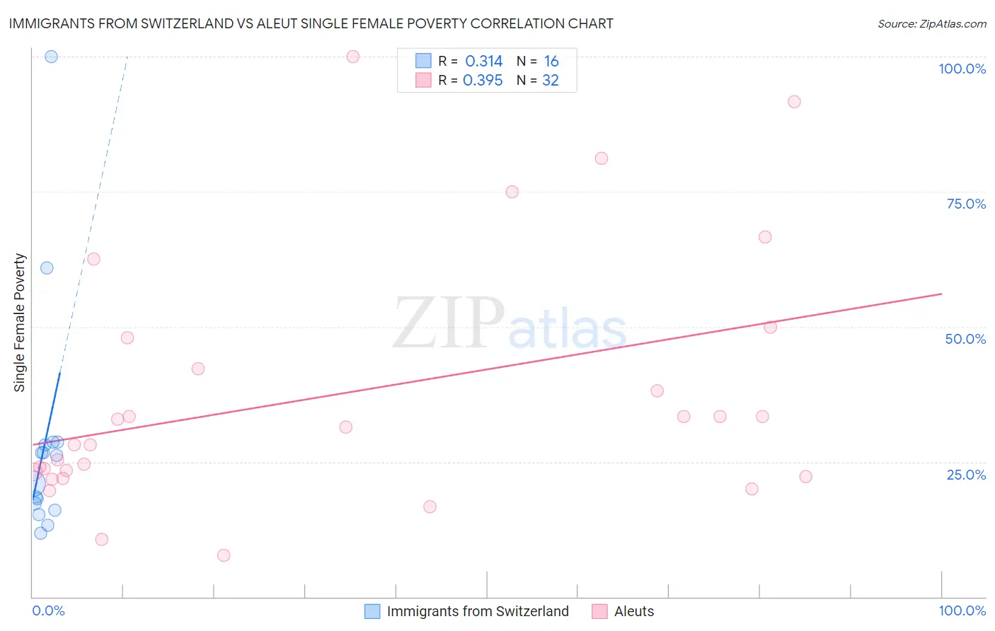 Immigrants from Switzerland vs Aleut Single Female Poverty