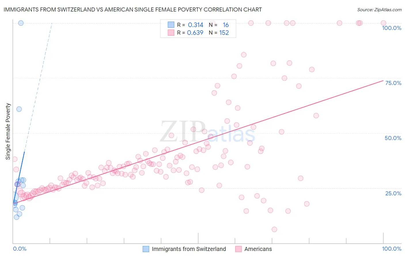 Immigrants from Switzerland vs American Single Female Poverty