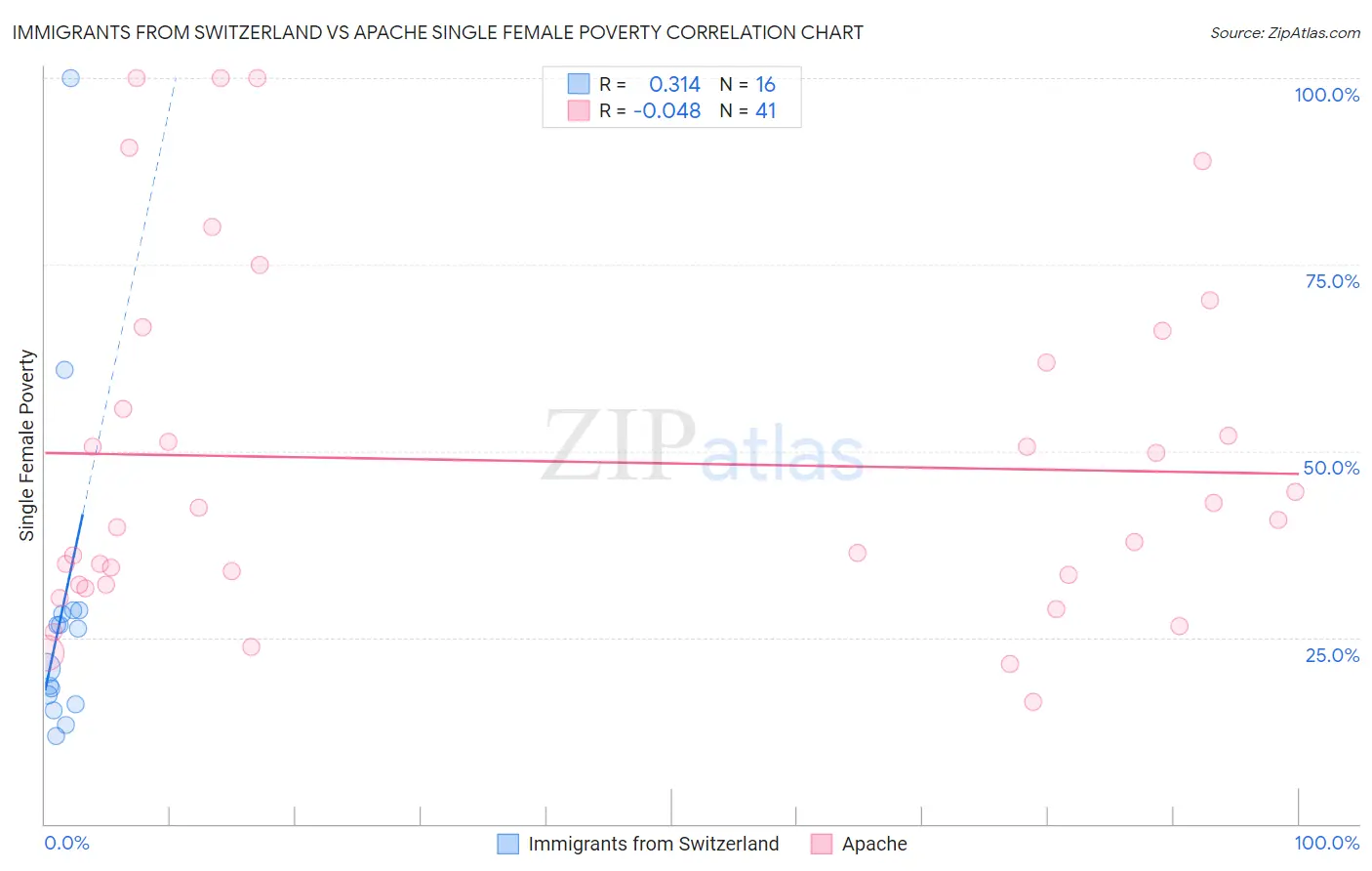 Immigrants from Switzerland vs Apache Single Female Poverty