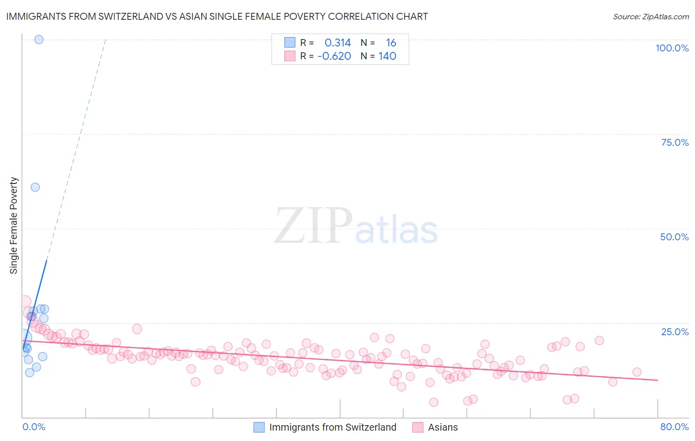 Immigrants from Switzerland vs Asian Single Female Poverty