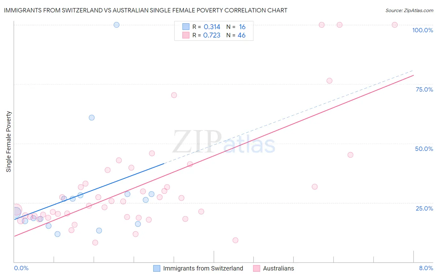 Immigrants from Switzerland vs Australian Single Female Poverty