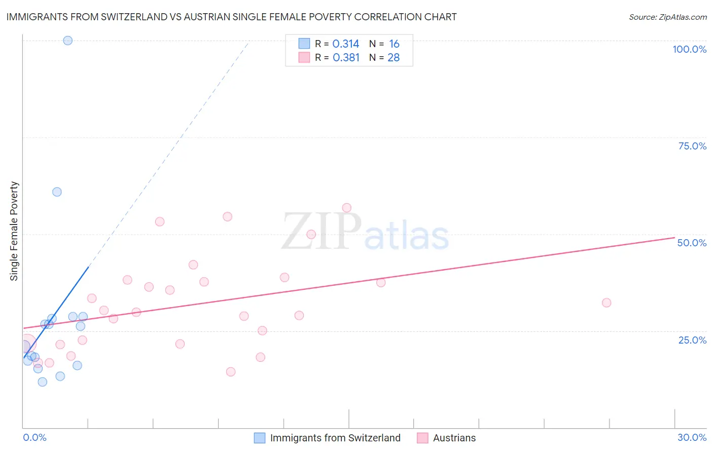 Immigrants from Switzerland vs Austrian Single Female Poverty