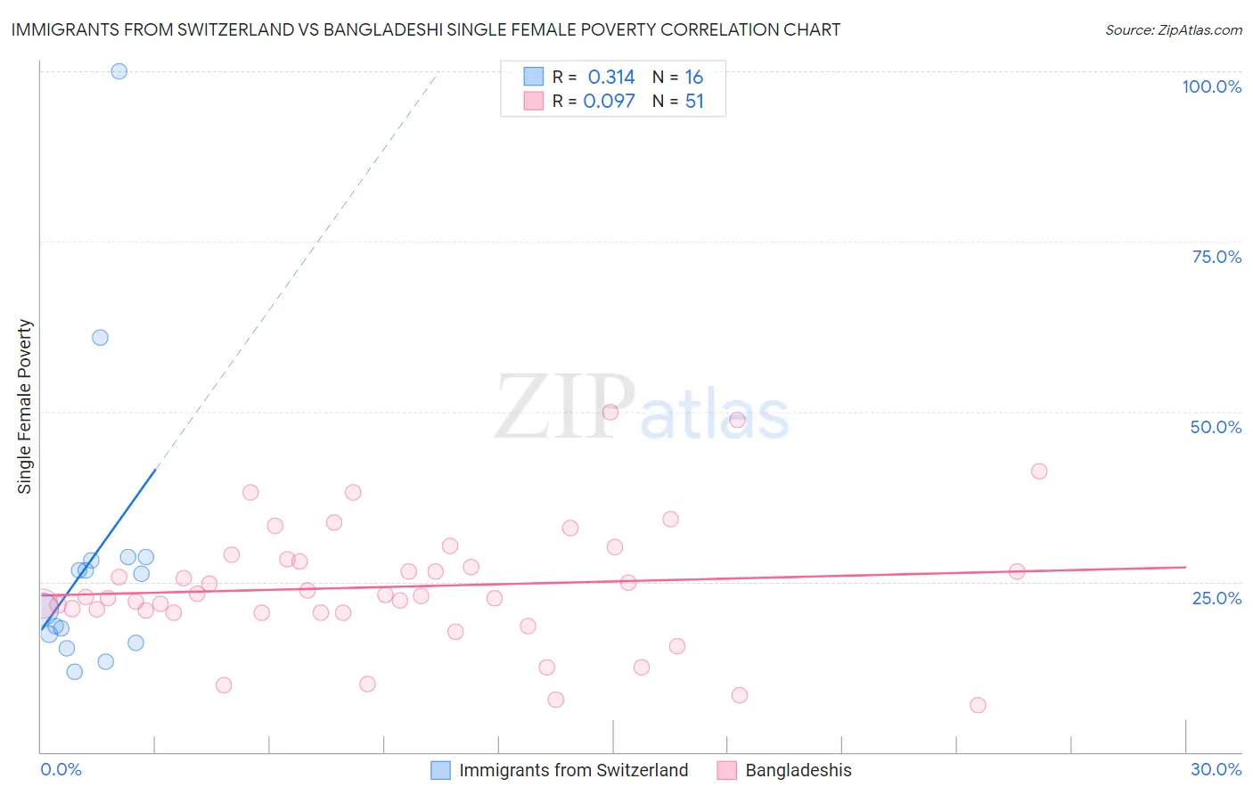 Immigrants from Switzerland vs Bangladeshi Single Female Poverty