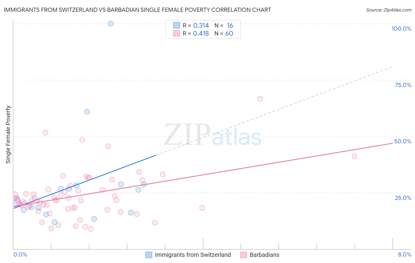 Immigrants from Switzerland vs Barbadian Single Female Poverty