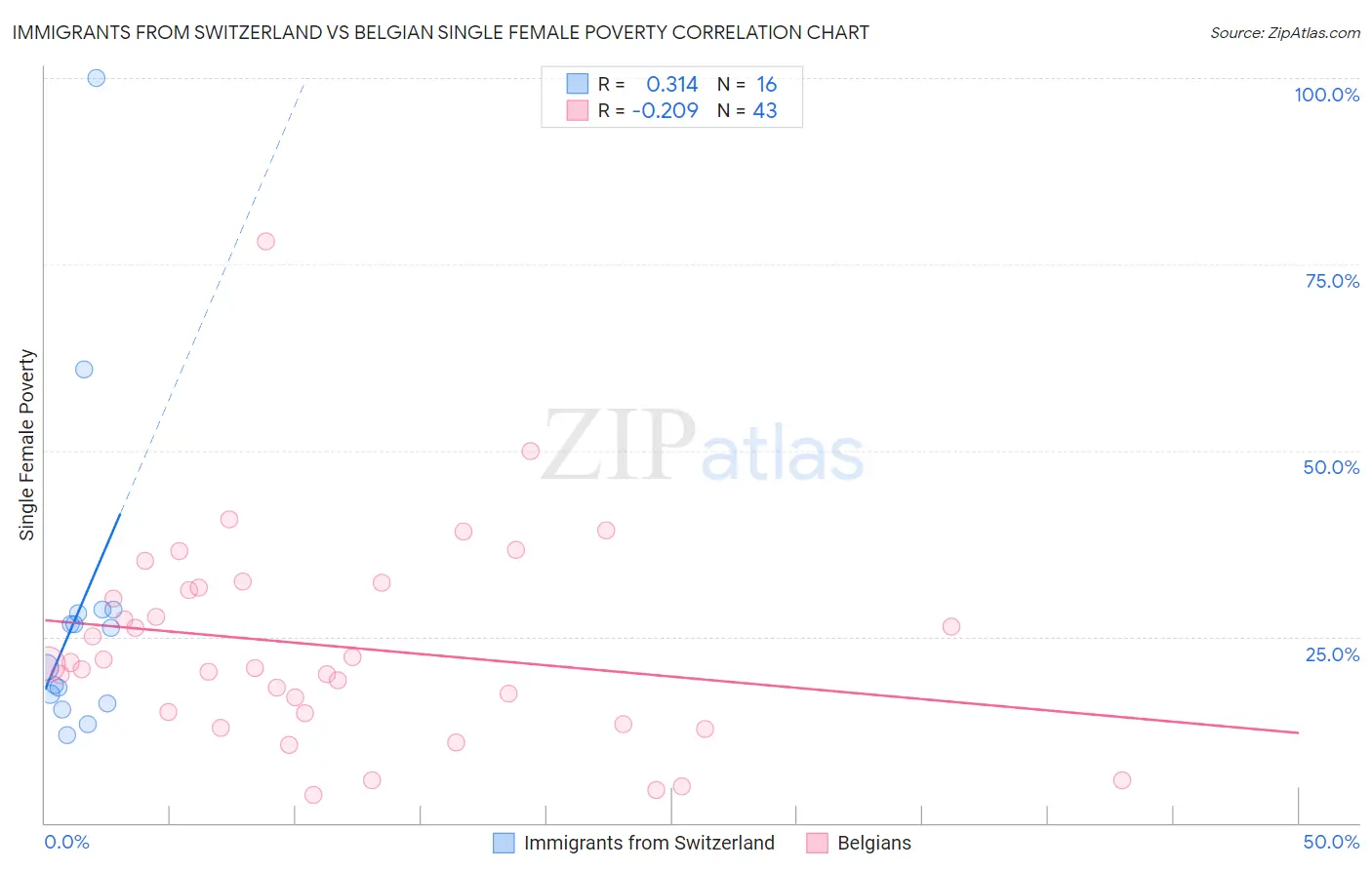 Immigrants from Switzerland vs Belgian Single Female Poverty