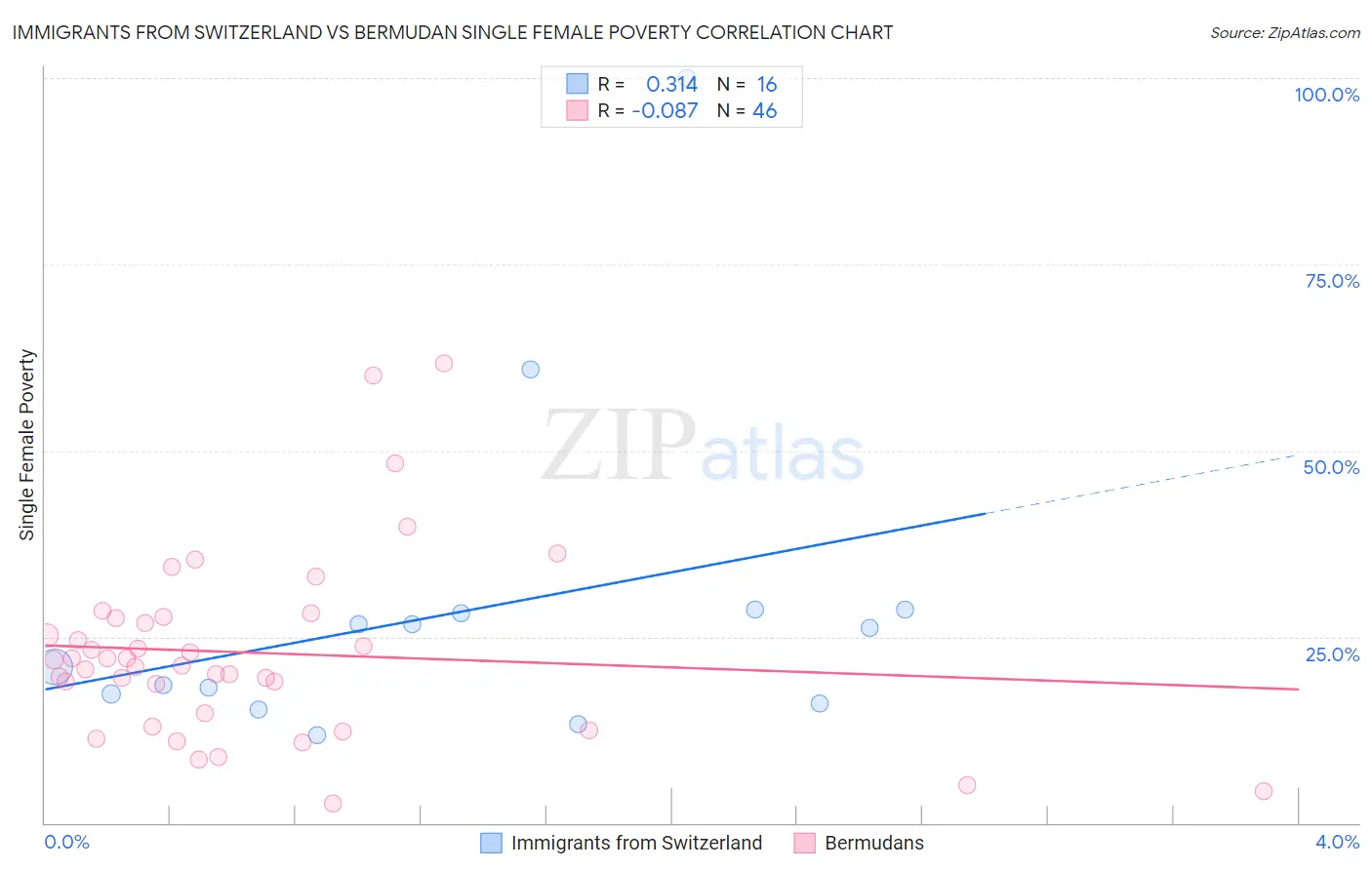 Immigrants from Switzerland vs Bermudan Single Female Poverty