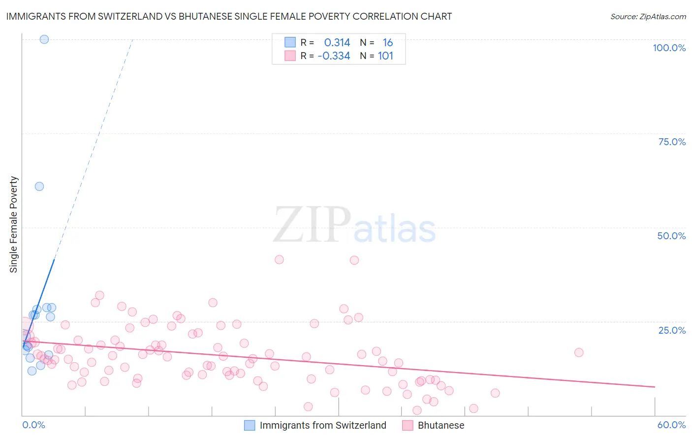 Immigrants from Switzerland vs Bhutanese Single Female Poverty