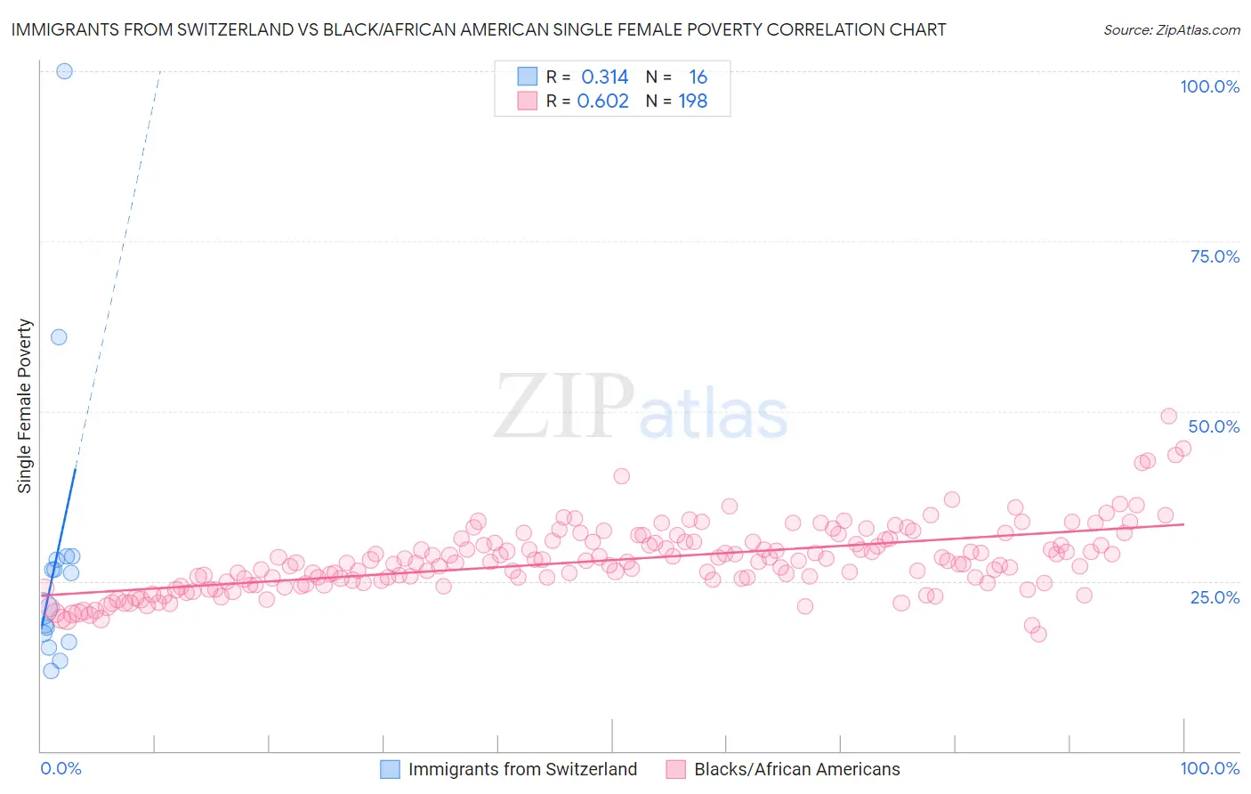 Immigrants from Switzerland vs Black/African American Single Female Poverty