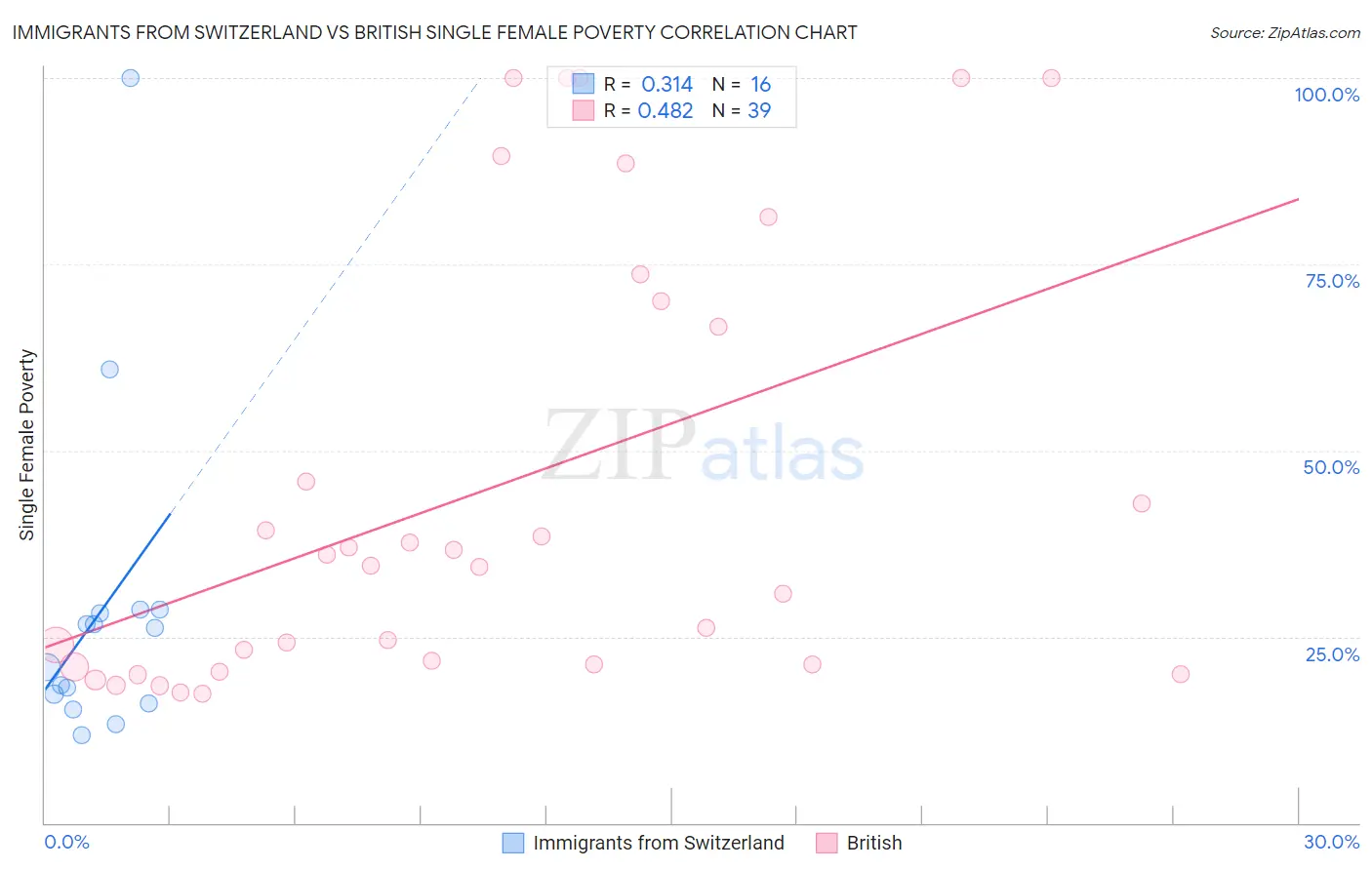 Immigrants from Switzerland vs British Single Female Poverty