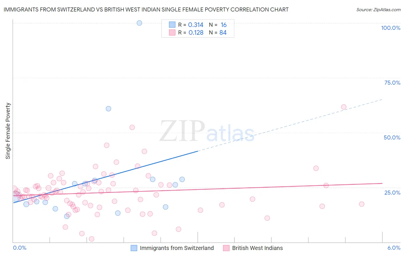 Immigrants from Switzerland vs British West Indian Single Female Poverty