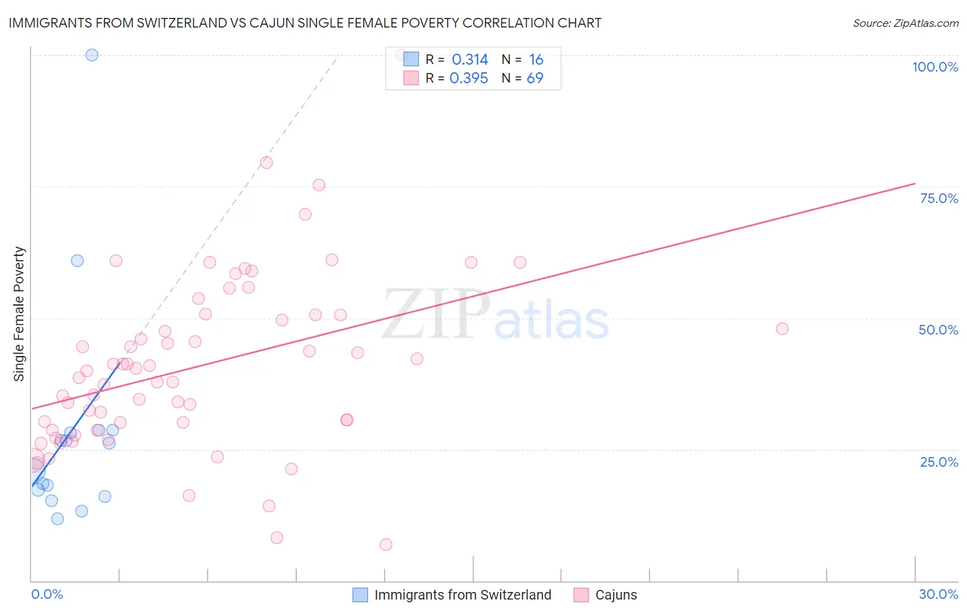 Immigrants from Switzerland vs Cajun Single Female Poverty