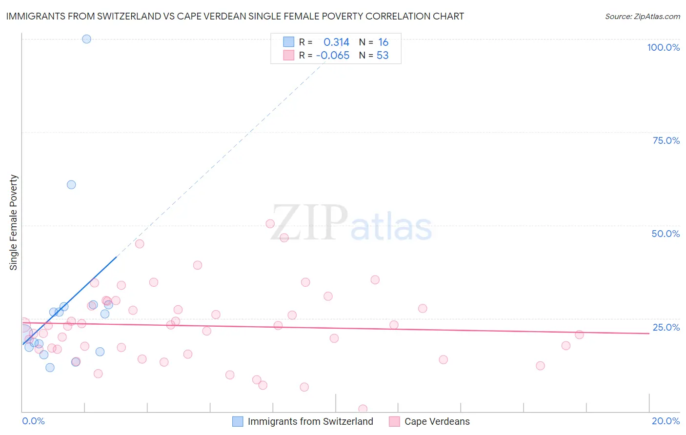 Immigrants from Switzerland vs Cape Verdean Single Female Poverty