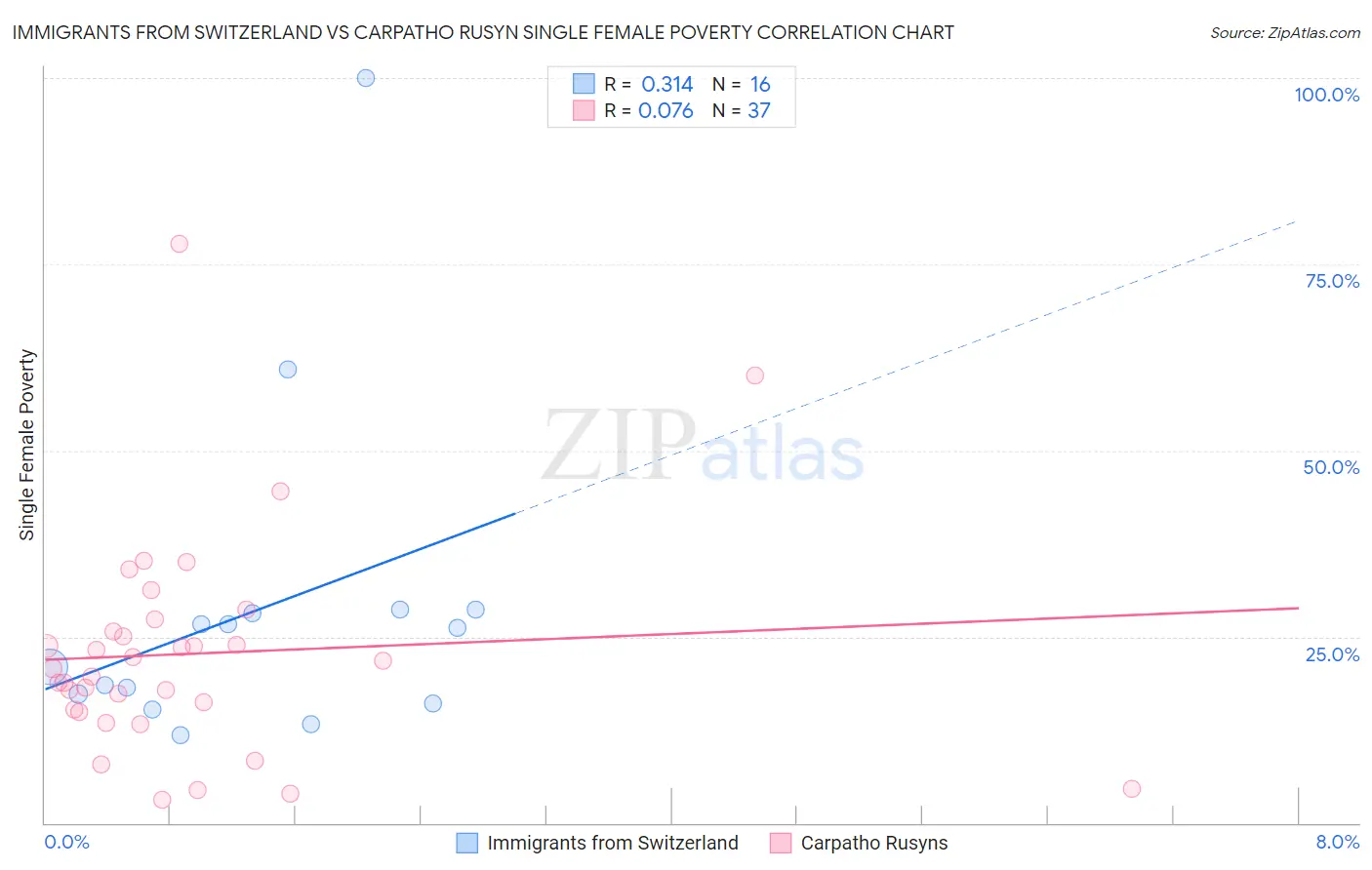 Immigrants from Switzerland vs Carpatho Rusyn Single Female Poverty