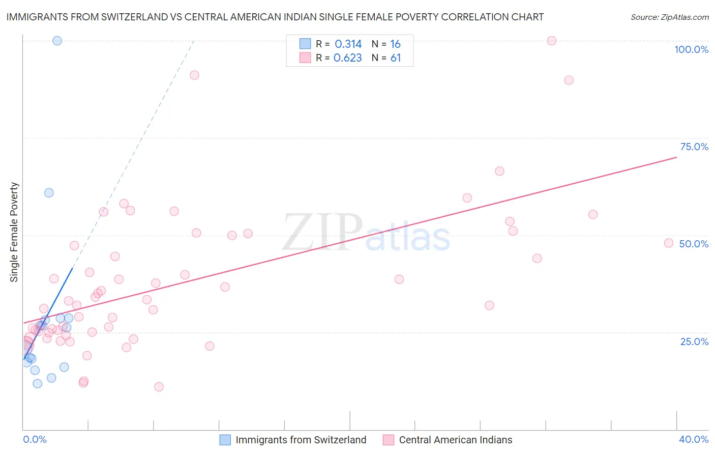 Immigrants from Switzerland vs Central American Indian Single Female Poverty